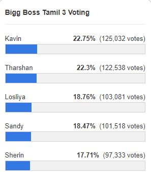 Bigg Boss Voting Status (Un Official Poll )